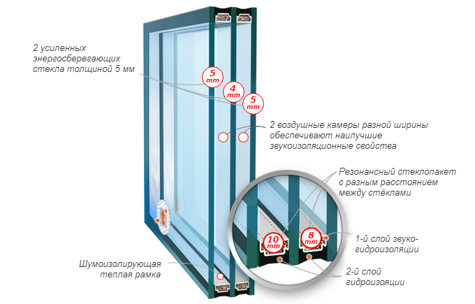 Стеклопакет